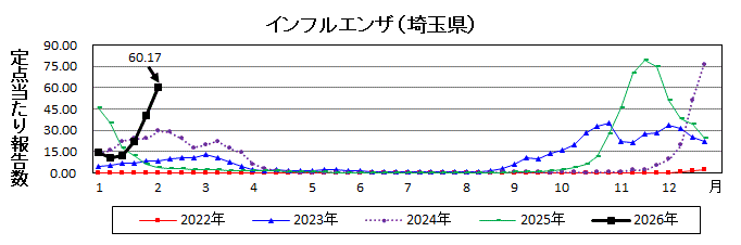埼玉県インフルエンザ推移グラフ