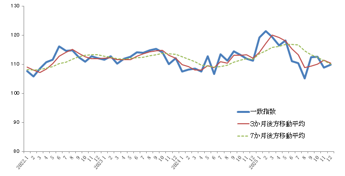 景気動向指数2025年12月まで折れ線グラフ