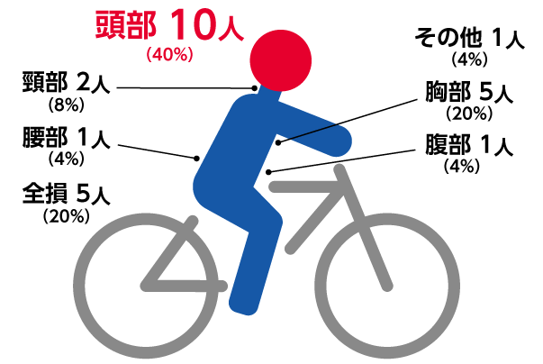 頭部 10人（40％）・頸部 2人（8％）・腰部 1人（4％）・全損 5人（20％）・その他 1人（4％）・胸部 5人（20％）・腹部 1人（4％）