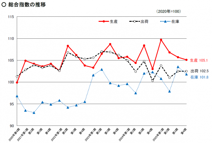 総合指数の推移のグラフ