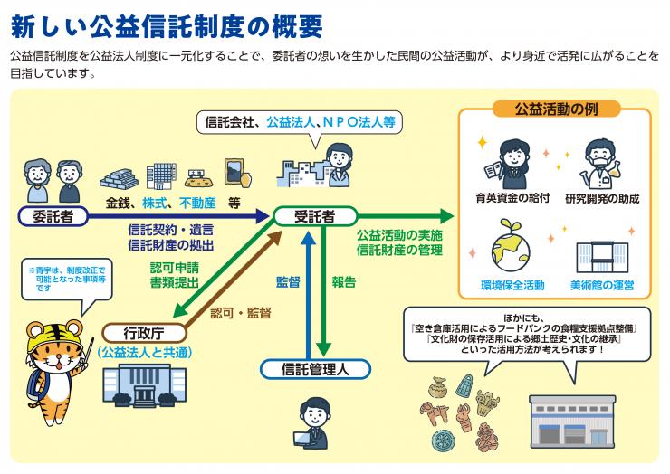 新しい公益信託制度の概要