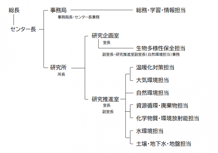 220401-1組織図