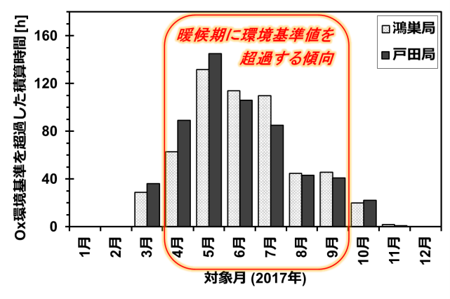 光化学オキシダント