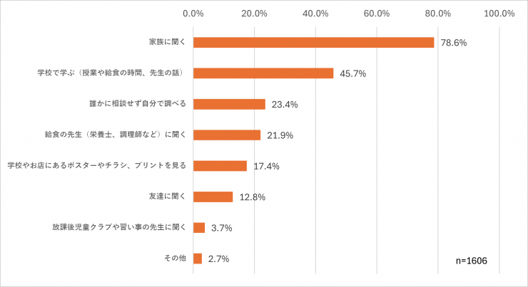 グラフ2