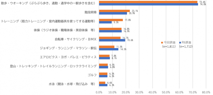 実施した種目
