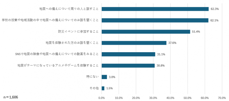 質問4