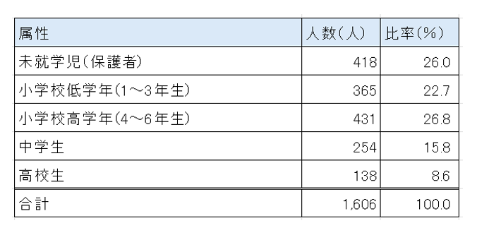 属性