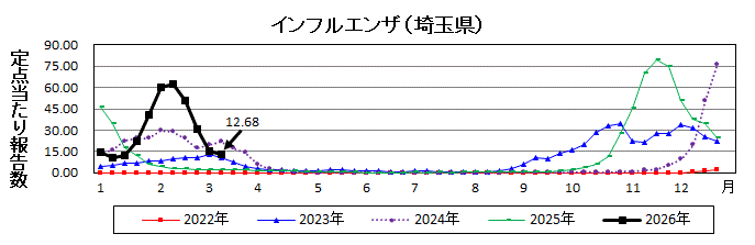 埼玉県インフルエンザ推移グラフ
