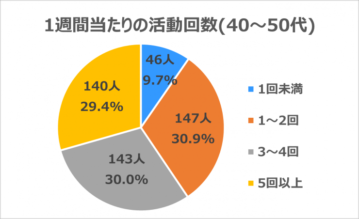 1週間当たりの活動回数40-50