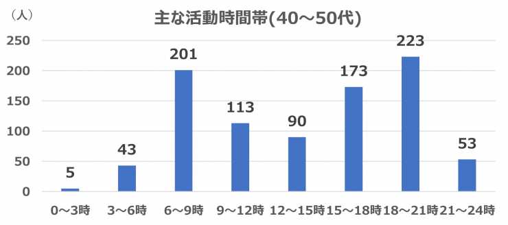 主な活動時間帯について40-50