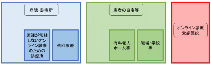 分類
