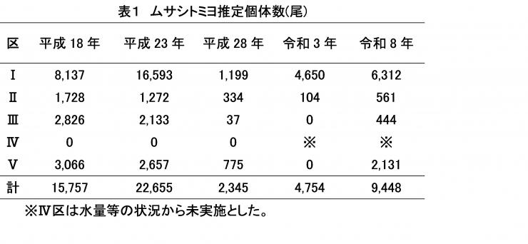 表1