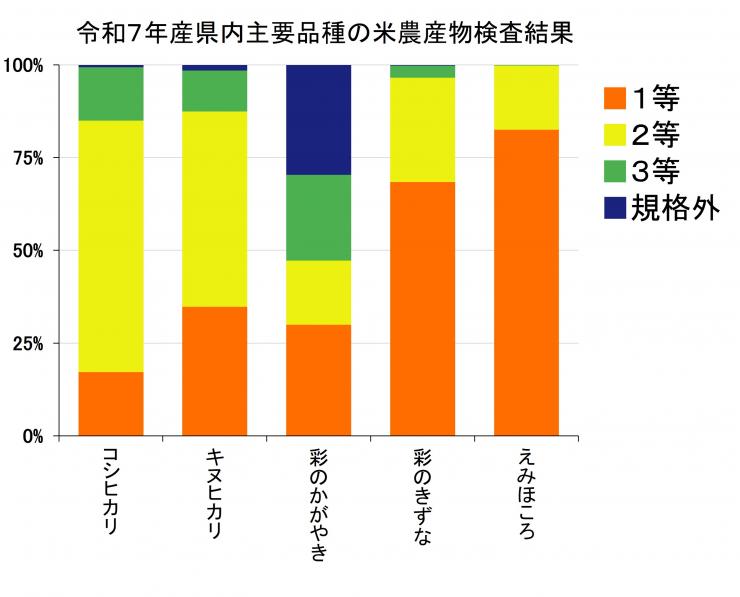 「えみほころ」農産物検査結果