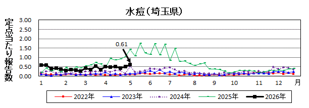 埼玉県水痘推移グラフ