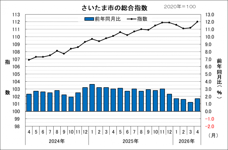 さいたま市の総合指数と前年同月比の動き
