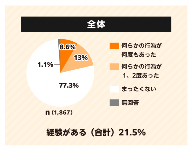 全体n=1867。経験あり21.5%（何度も8.6%、1,2度13%）、全くない77.3%、無回答1.1%