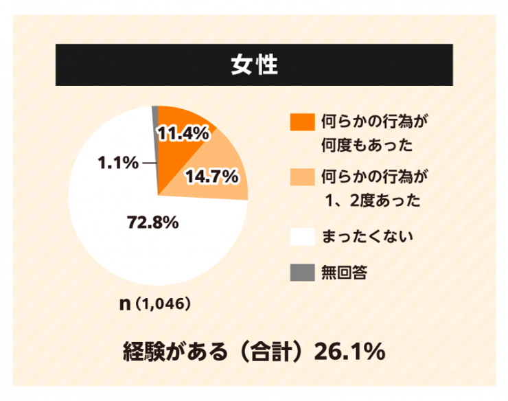 女性n=1046。経験あり26.1%（何度も11.4%、1,2度14.7%）、全くない72.8%、無回答1.1%