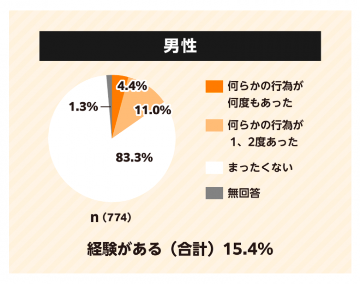 男性n=774。経験あり15.4%（何度も4.4%、1,2度11.0%）、全くない83.3%、無回答1.3%