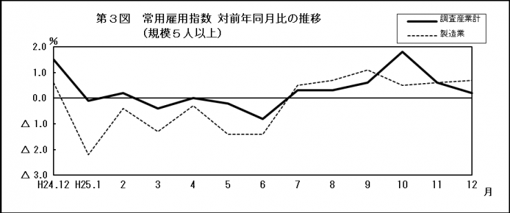 第3図　常用雇用指数　対前年同月比の推移