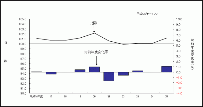 消費者物価指数のグラフです。