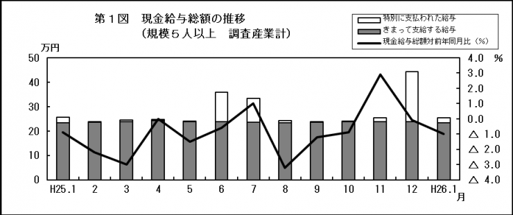 第1図　現金給与総額の推移