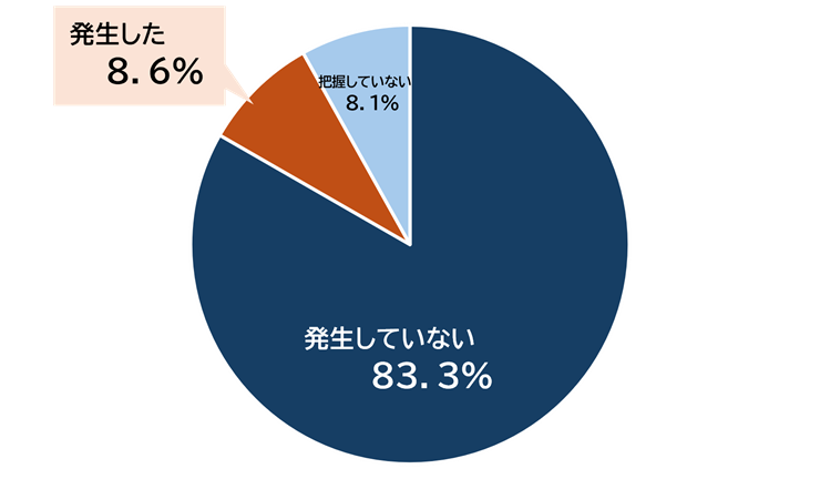 カスハラ発生状況の円グラフ 発生していない83.3%、発生した8.6%、把握していない8.1%