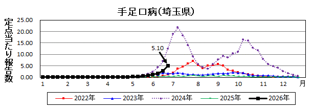 埼玉県手足口病推移グラフ