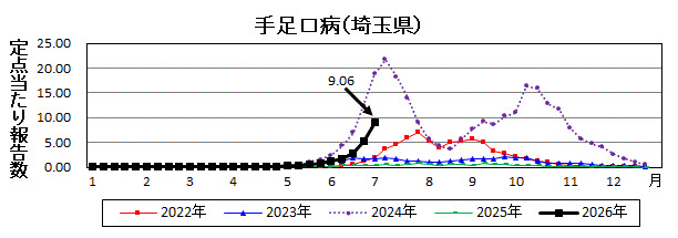 埼玉県手足口病推移グラフ