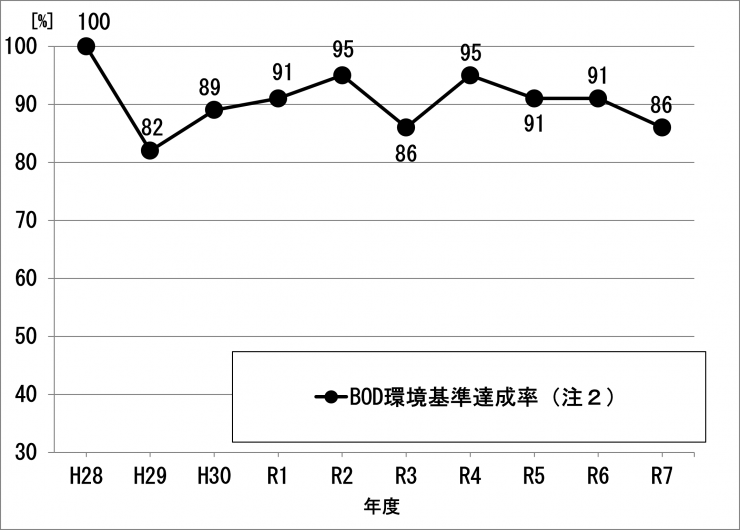  図-1 BOD環境基準達成率の推移