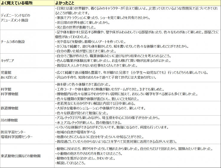 彩の国くらしプラザのリニューアル調査「今までに行ったことがある施設について」回答グラフ