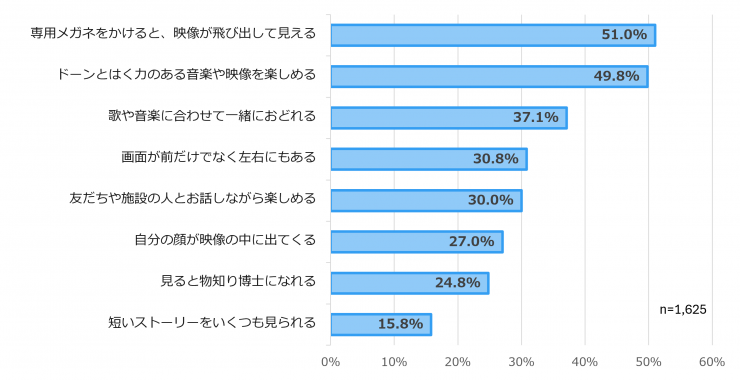 彩の国くらしプラザのリニューアル調査「シアターについて」回答グラフ