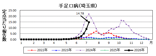 埼玉県手足口病推移グラフ