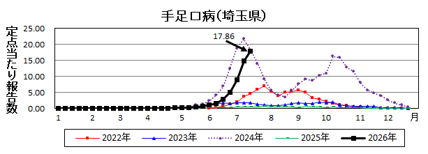 埼玉県手足口病推移グラフ