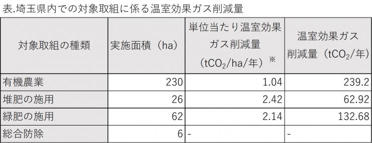温室効果ガス削減効果