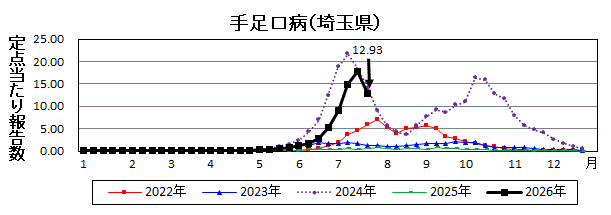 埼玉県手足口病推移グラフ