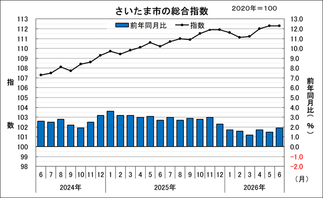 2024年6月から2026年6月のさいたま市の総合指数と前年同月比を示したグラフです。