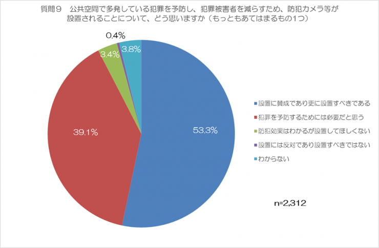 質問9の回答まとめ