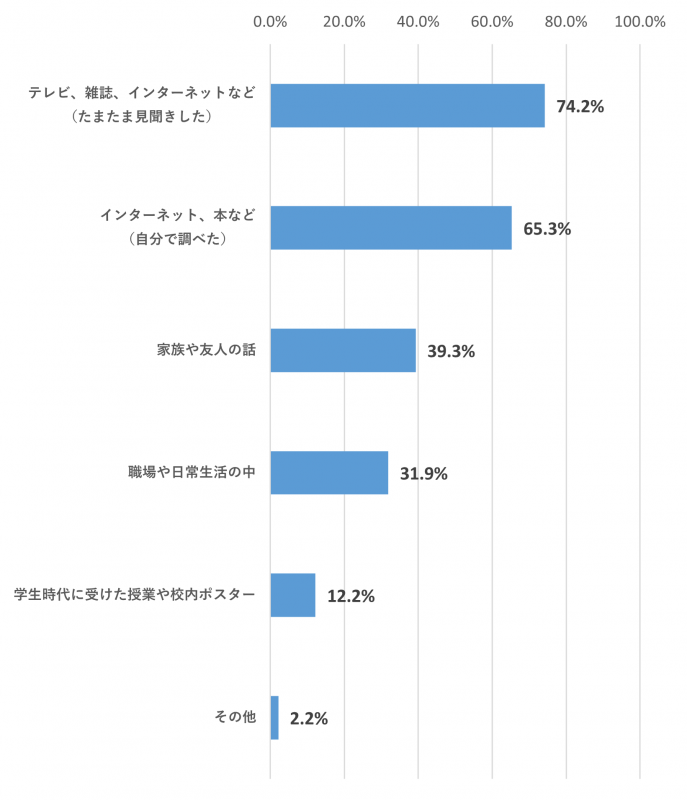食品を安全に食べるためのことを知ったきっかけに関するアンケート結果