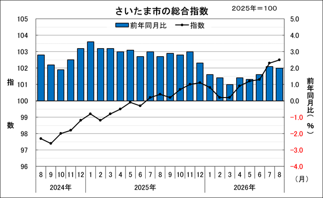 2024年8月から2026年8月のさいたま市の総合指数と前年同月比を示したグラフです。
