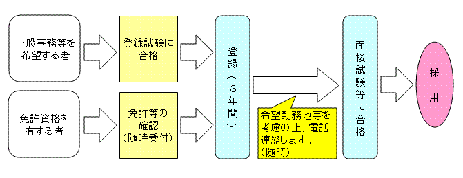 採用までの流れ