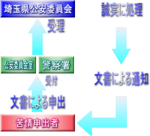 苦情申し出の流れ図