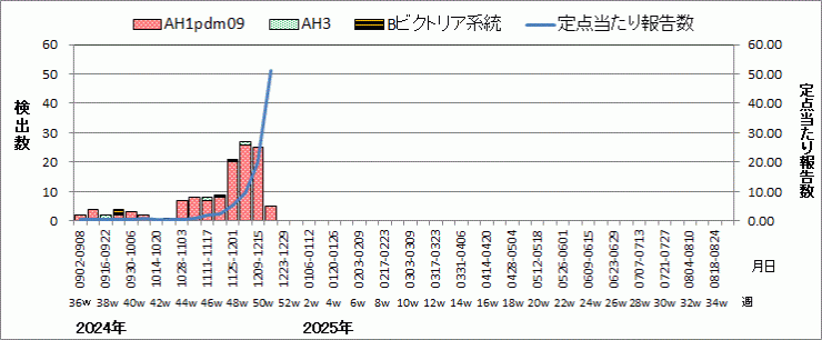 インフルエンザウイルス週別検出状況（検体採取別集計）