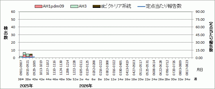 インフルエンザウイルス週別検出状況（検体採取別集計）