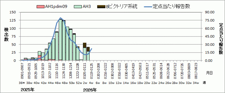 インフルエンザウイルス週別検出状況(検体採取別集計)