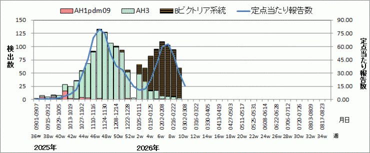 インフルエンザウイルス週別検出状況（検体採取別集計）