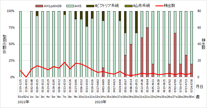 流行期（2022年51週～2023年30週）のインフルエンザウイルスの型別検出割合