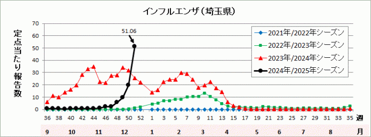 埼玉県インフルエンザ流行グラフ