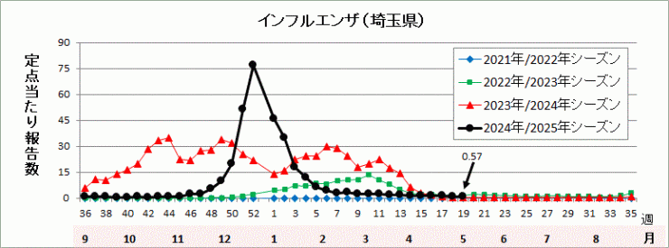 埼玉県インフルエンザ流行グラフ