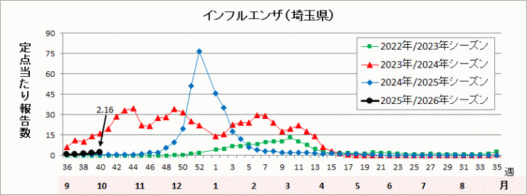 埼玉県インフルエンザ流行グラフ