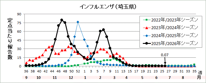 埼玉県インフルエンザ流行グラフ